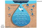 نمایی کلی از وضعیت خشکسالی در ایران